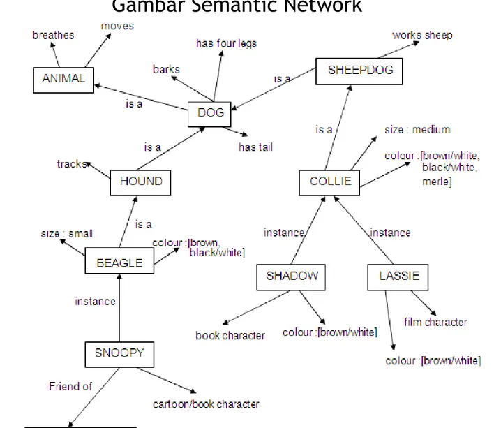Gambar Semantic Network