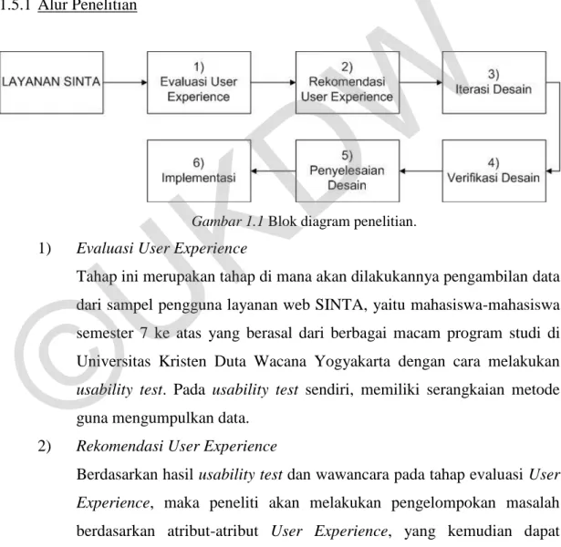 Gambar 1.1 Blok diagram penelitian. 