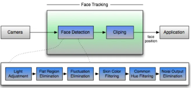 Gambar 4. Diagram Urutan Proses Face Tracking 