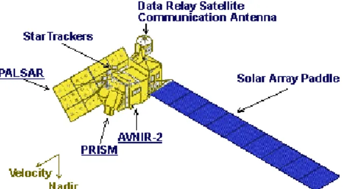 Gambar 1. Satelit ALOS (JAXA EORC,2010) 