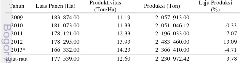 Tabel 2. Luas Panen, Produktivitas dan Produksi Ubi Jalar di Indonesia Tahun 