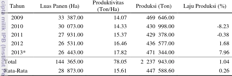 Tabel 5. Luas Tanam, Luas Panen, Produktivitas dan Produksi Ubi Jalar di 