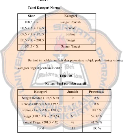 Tabel 9 Tabel Kategori Norma 