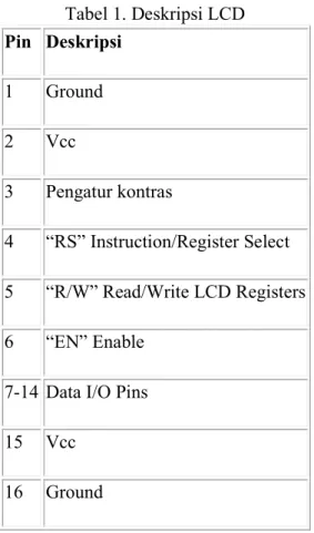 Tabel 1. Deskripsi LCD  Pin  Deskripsi  1  Ground  2  Vcc  3  Pengatur kontras  4  “RS” Instruction/Register Select  5  “R/W” Read/Write LCD Registers  6  “EN” Enable 