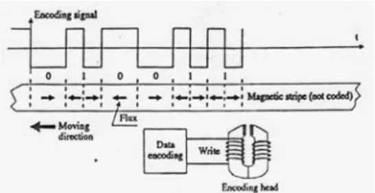 Gambar 1. Kartu Magnetik 2.1.1. Magnetic Card Encoding (write) 