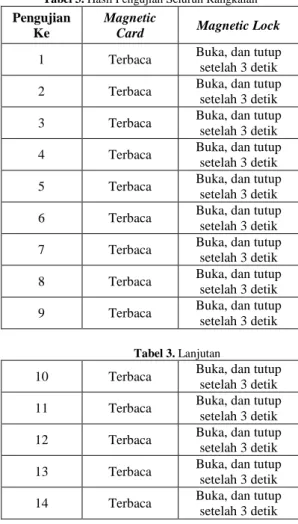 Tabel 3. Lanjutan