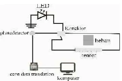 Gambar 3. Set up eksperimen untuk Analisis Jenis Fiber Optik pa da Sensor BebanGambar 3