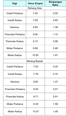 Tabel 5.2 Waktu Erupsi Gigi Permanen dan Simpangan Baku Siswa Madrasah Ibtidaiyah Nurul Falah  