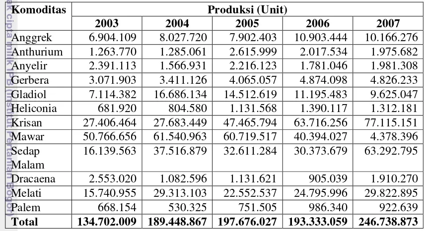 Tabel 3. Produksi Tanaman Hias di Indonesia Pada Tahun 2003-2007 