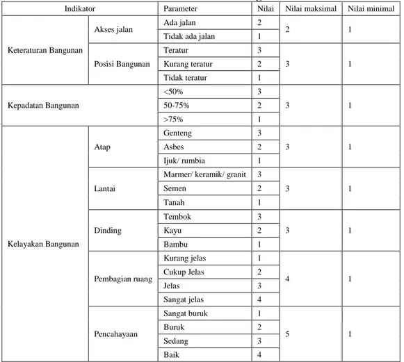 Tabel 1. Indikator Nilai Kondisi Bangunan Rumah 