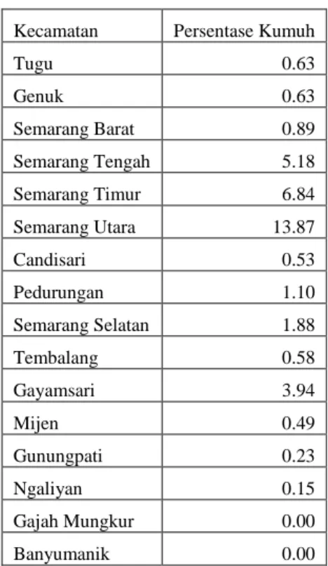 Tabel 3. Persentase Kawasan Kumuh Kota Semarang 