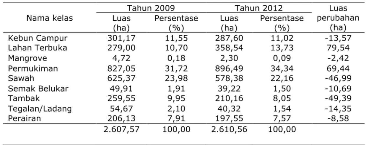 Tabel 5. Luas penggunaan lahan dan luas perubahan lahan tahun 2009 – 2012 Nama kelas 