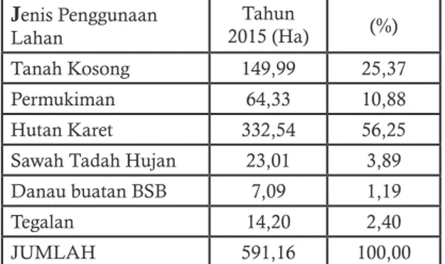 Tabel 2.  Penggunaan Lahan di Kelurahan Pe- Pe-santren Tahun 2015 J enis Penggunaan  Lahan Tahun 2015 (Ha) (%) Tanah Kosong 149,99 25,37 Permukiman 64,33 10,88 Hutan Karet 332,54 56,25
