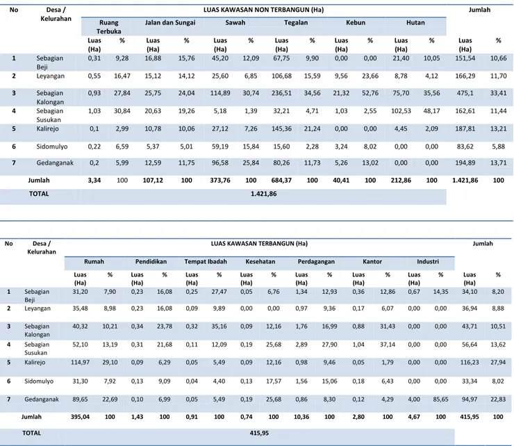 Tabel 1.  Luas dan Penggunaan Lahan Di  Sebagian Kecamatan Ungaran Timur Tahun 2008   (Hasil Interpretasi Citra Quickbird 2013) 