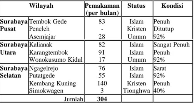 Tabel 2.  Kondisi Makam yang Dikelola Peme- Peme-rintah Dati II Kodya Surabaya