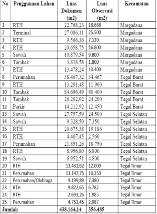 Tabel 4.7 Hasil Digitasi Luas Ru- Ru-ang Terbuka Hijau dan Cek LapRu-angan  yang ada di Kota Tegal sebagai berikut :