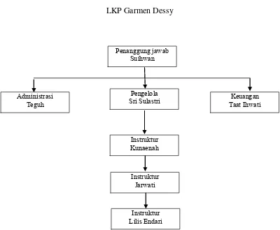 Gambar 4.1 Struktur Organisasi LKP Garmen Dessy 