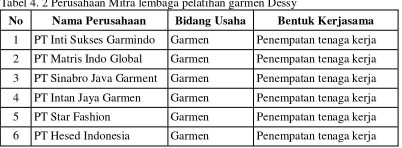 Tabel 4. 2 Perusahaan Mitra lembaga pelatihan garmen Dessy 