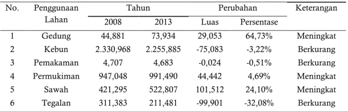 Tabel 4.8 Perubahan Penggunaan Lahan 2008 – 2013