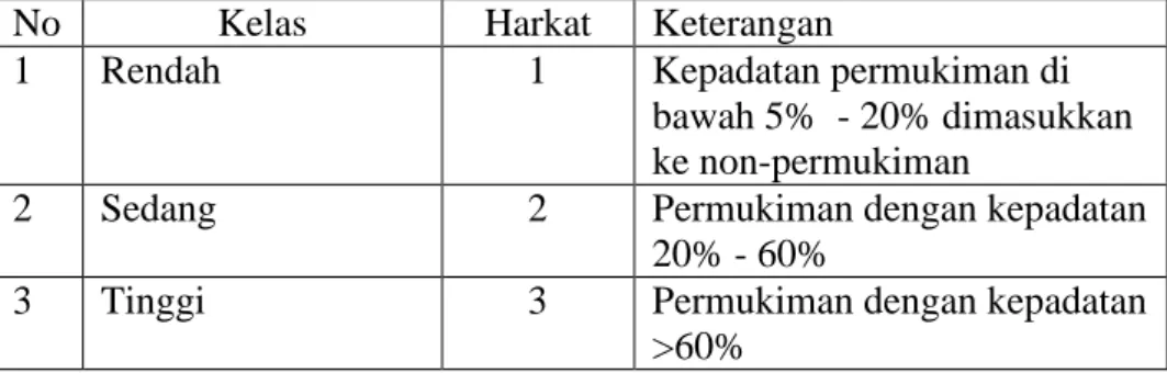 Tabel 3. Klasifikasi dan Harkat Variabel Kepadatan  Permukiman 