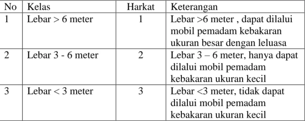 Tabel 7. Klasifikasi dan Harkat Variabel Lebar Jalan 