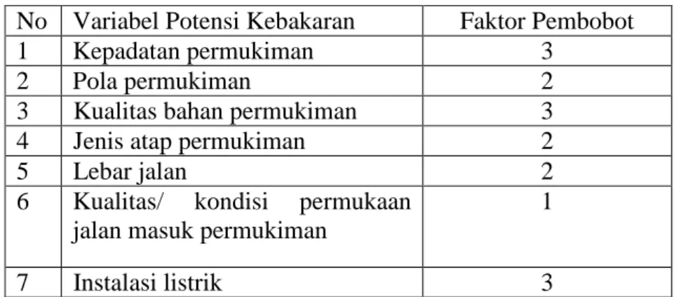 Tabel 10. Faktor Pembobot Variabel Potensi Kebakaran  No   Variabel Potensi Kebakaran  Faktor Pembobot 