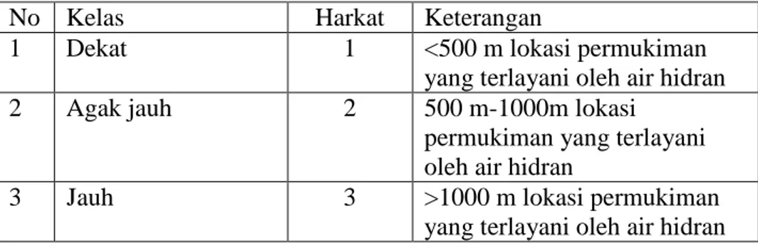 Tabel 11. Klasifikasi dan Harkat Varibael Fasilitas Air Hidran  untuk Pemadam Kebakaran 