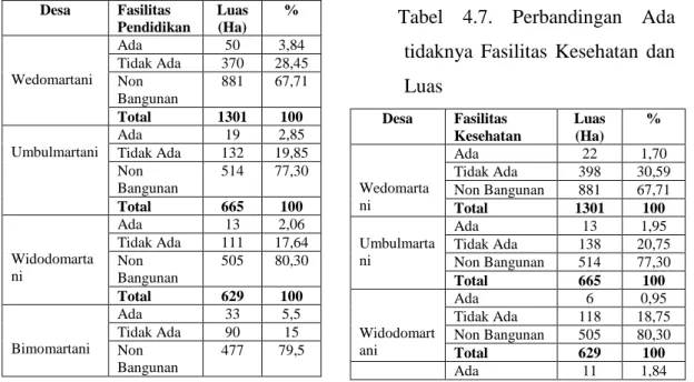 Tabel  4.6  berdasarkan  ada  tidaknya fasilitas pendidikan dari tiap  desa  di  ketahui  bahwa    fasilitas  pendidikan  yang  ada  di  Desa  Wedomartani  dengan  luas  50  Ha
