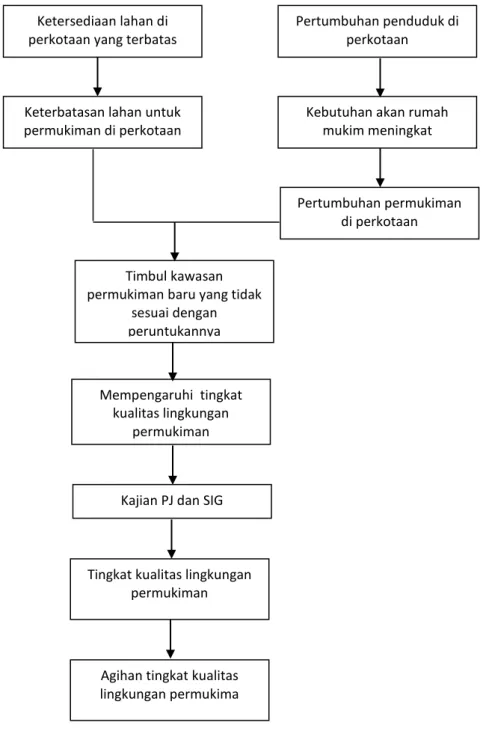 Gambar 1.1 Diagram Pemikiran 