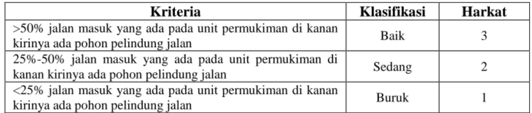 Tabel 1.11 Klasifikasi dan Harkat Parameter Pohon Pelindung Jalan 