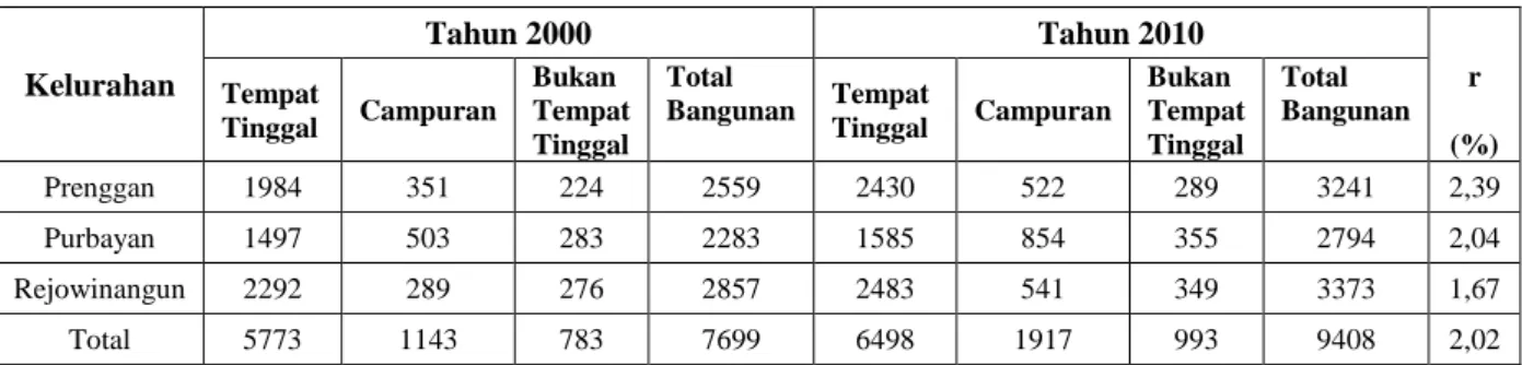 Tabel 1.2 Pertumbuhan Jumlah Bangunan Sensus Menurut Jenis dan Kelurahan di  Kecamatan Kotagede Tahun 2000 dan 2010 