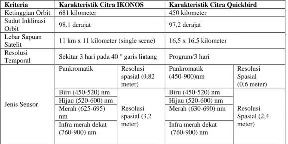 Tabel 1.4 Tabel Perbandingan Spesifikasi Satelit IKONOS dan Quickbird 