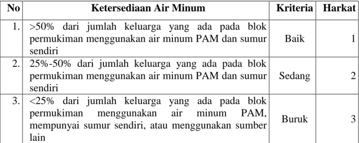 Tabel 9 Klasifikasi Harkat Parameter Ketersediaan Air Minum 