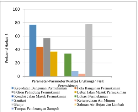 Gambar 2 Grafik frekuensi harkat 3 parameter-paremeter kualitas lingkungan  fisik permukiman di Kecamatan Pakualaman 