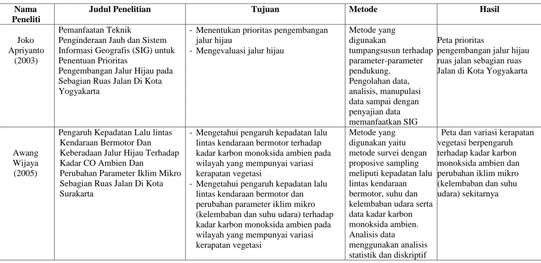 Tabel 1.4. Penelitian Sebelumnya  Nama 