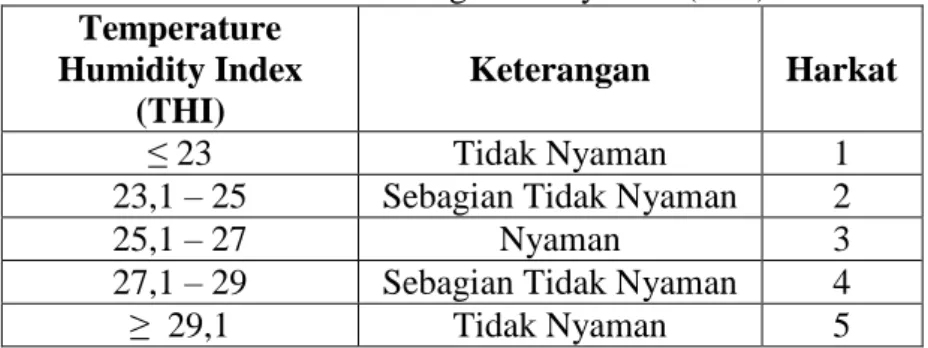 Tabel 1.6. Kelas Tingkat Kenyaman (THI)  Temperature 