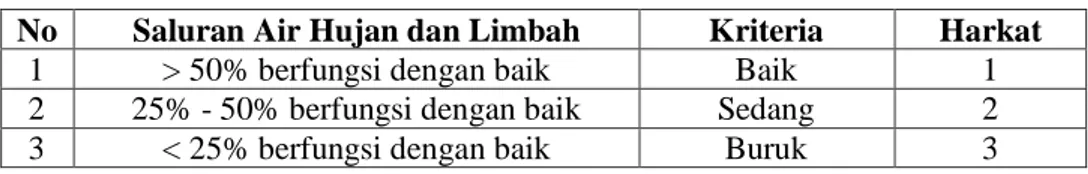 Tabel 1.14 Klasifikasi Saluran Air Hujan dan Limbah  No  Saluran Air Hujan dan Limbah  Kriteria  Harkat 