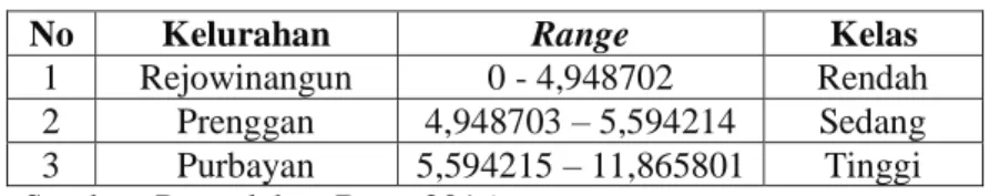 Tabel 1.2 Range Kelas Incident ratio 