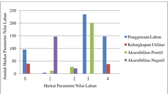 Gambar 3.3 Grafik Harkat Parameter Nilai Lahan Kelurahan Prawirodirjan  4.  KESIMPULAN DAN SARAN 