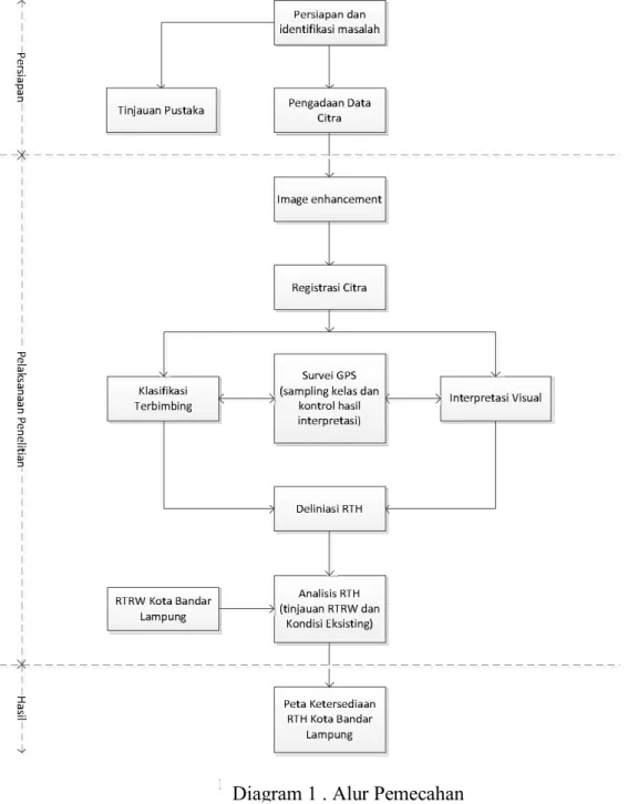 Diagram 1 . Alur Pemecahan 