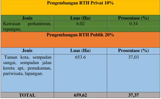 Tabel 4 Luasan Ketersediaan Ruang Terbuka Hijau  Pengembangan RTH Privat 10% 
