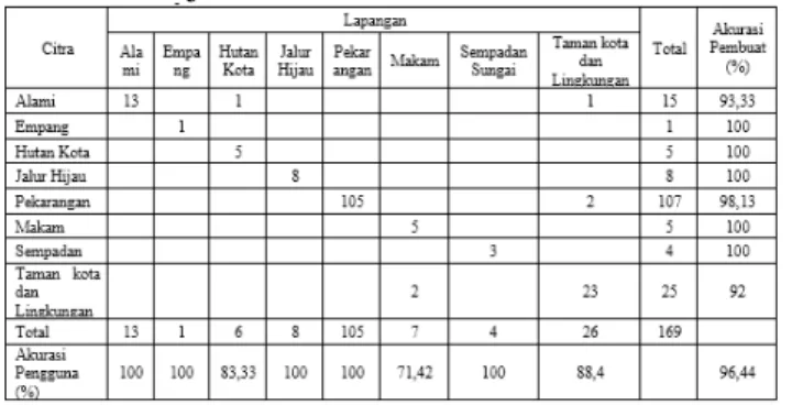 Tabel 3.3 Uji Akurasi Kerapatan Vegetasi 