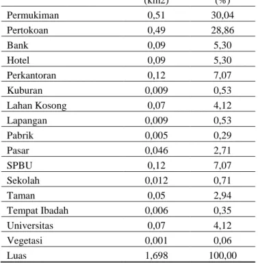 Tabel 7. Penggunaan Lahan di Kecamatan Jetis 