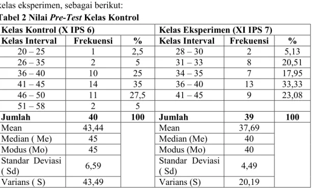 Tabel 2 Nilai Pre-Test Kelas Kontrol 