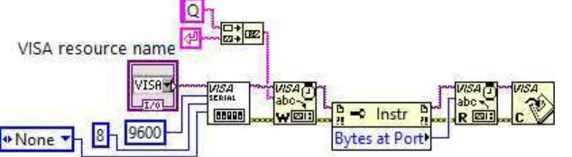 Gambar 2.  Contoh program inisialisasi dan komunikasi serial antara LIA dengan