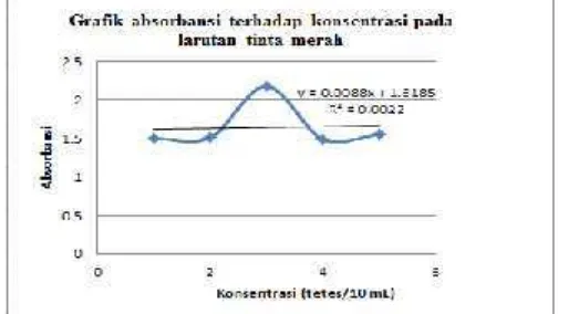 Tabel 1 Data hasil percobaan absorbsi cahaya oleh larutan tinta merahlog(/