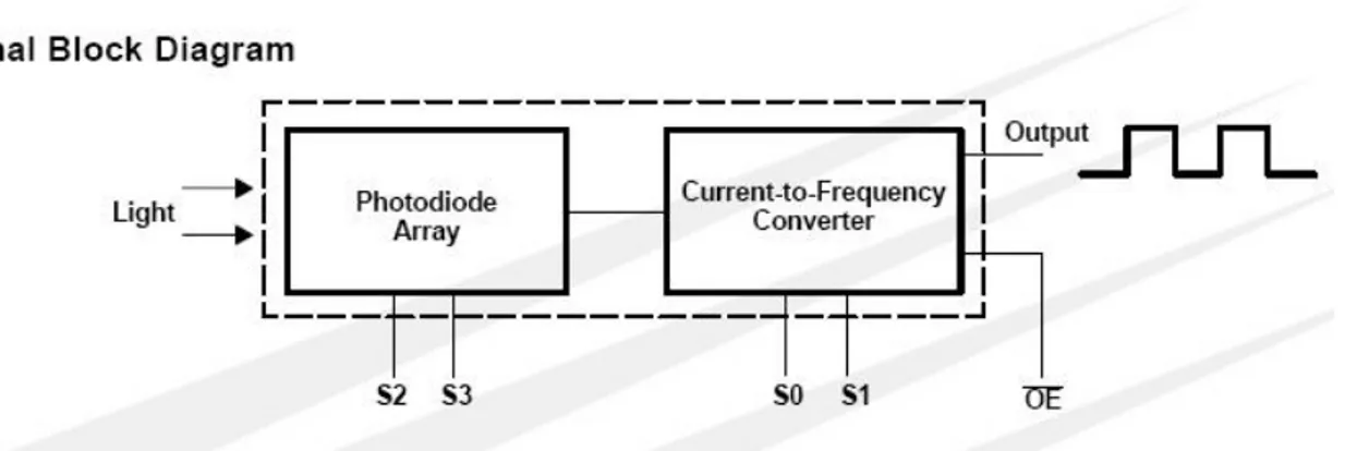Gambar 2.1 Blok Diagram TCS 3200 