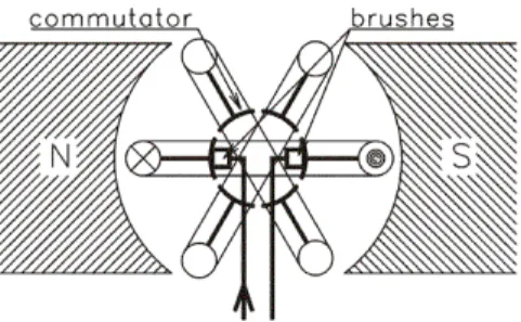 Gambar 2.7  Stator commutator 