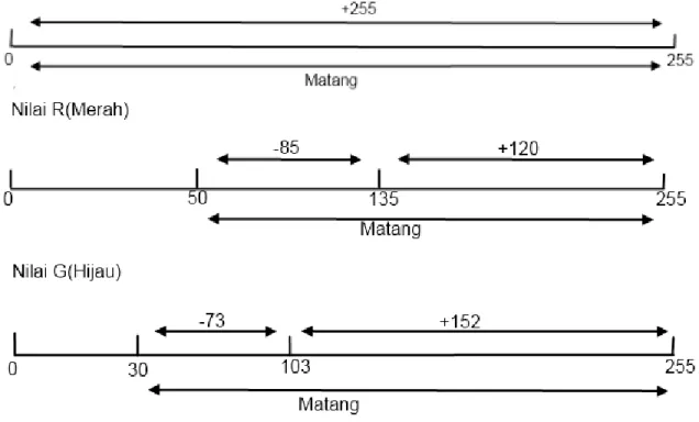 Grafik 2.1 Grafik Range Warna 