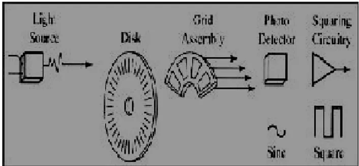 Gambar 2.15  Blok penyusun rotary encoder 